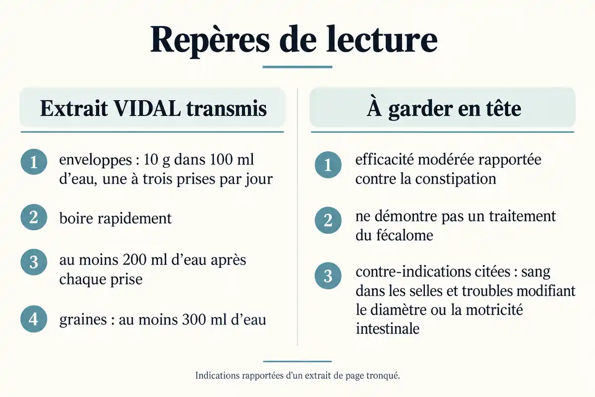 Les repères d’usage du psyllium rapportés par VIDAL sont distincts des précautions et ne démontrent pas son utilité contre un fécalome.