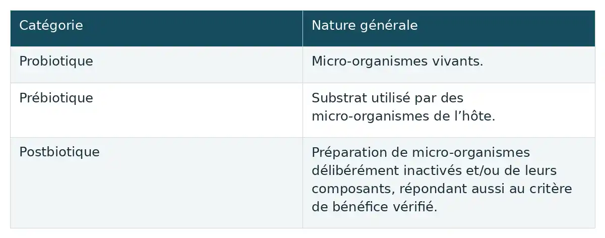 Probiotique : micro-organismes vivants ; prébiotique : substrat utilisé par des micro-organismes de l’hôte ; postbiotique : préparation inactivée au bénéfice vérifié.