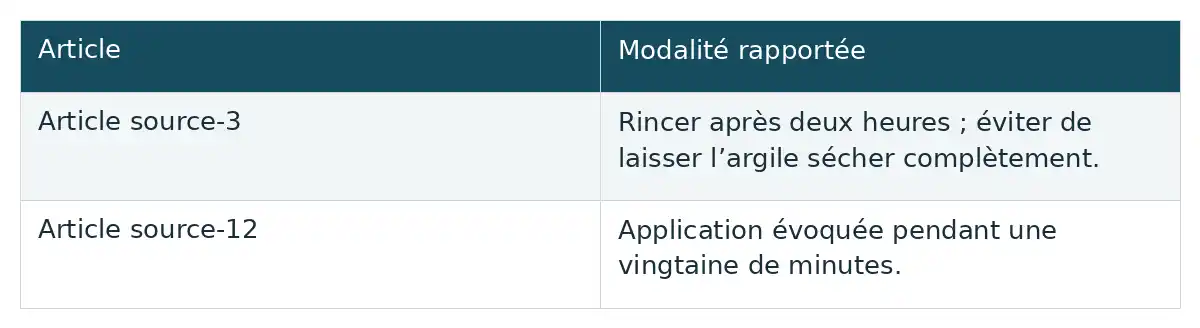 Pour l’argile verte, un article rapporte deux heures avec rinçage et sans séchage complet, l’autre une vingtaine de minutes.